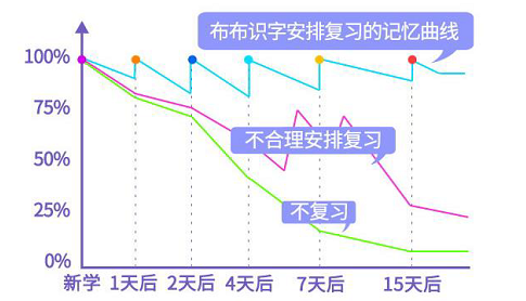 评测完三款识字类APP，还是推荐布布识字