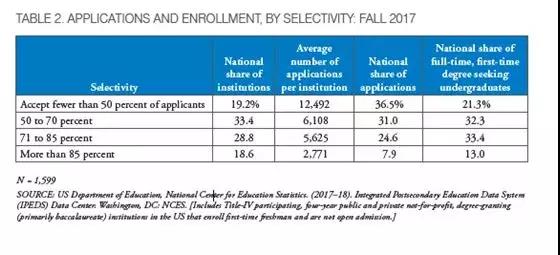权威解析NACAC 2019美国大学招生数据，美国留学，名校更看重这些！