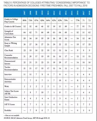 权威解析NACAC 2019美国大学招生数据，美国留学，名校更看重这些！