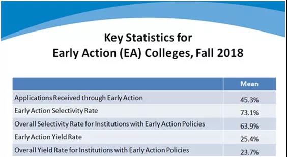 权威解析NACAC 2019美国大学招生数据，美国留学，名校更看重这些！