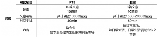 全方位解读PTE考试和雅思的区别