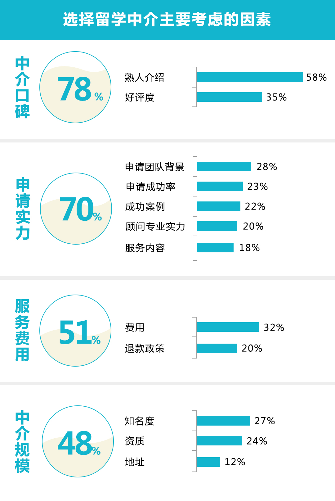 2020出国留学怎样申请？行业协会推荐美国留学中介机构