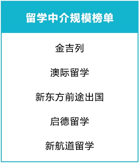 2020出国留学，行业协会推荐美国留学中介机构