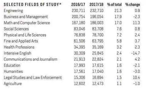 出国留学热门国家、热门专业有哪些？各国留学中介机构推荐