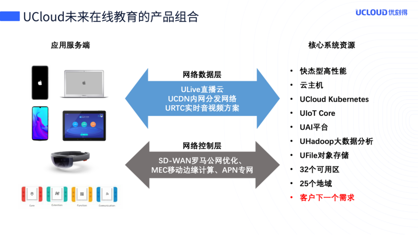 UCloud优刻得：5G+AI时代，哪些在线教育场景值得期待？