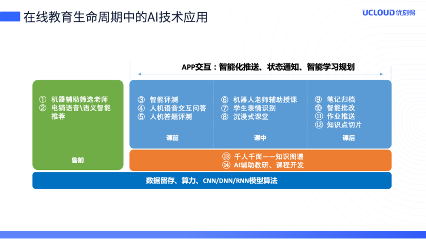 UCloud优刻得：5G+AI时代，哪些在线教育场景值得期待？