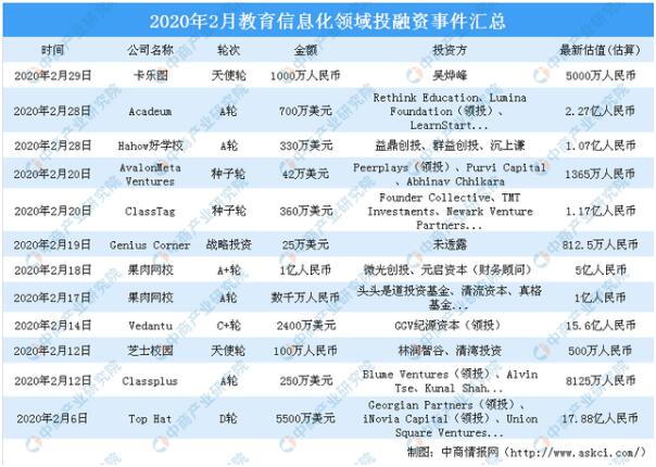 疫情催热教育信息化 2020年2月教育信息化领域投融资分析（图）