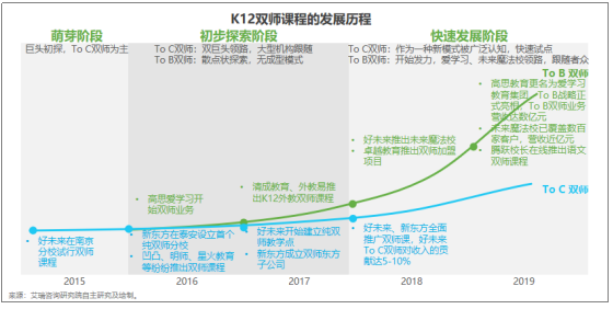 艾瑞发布《中国K12教育To B行业研究报告》，爱学习位列第一阵营