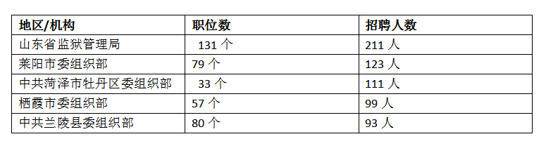 重磅！山东省考公告专业解读