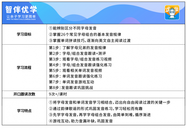 智伴优学英语评测课程，打开孩子英语启蒙大门的钥匙！