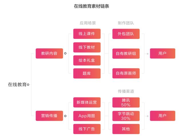 被免费课“裹挟”的在线教育如何提升留存