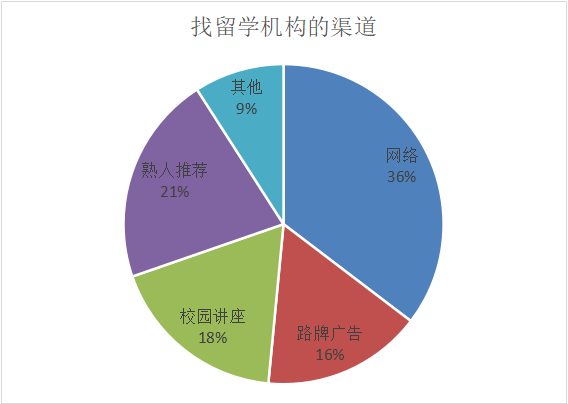 北京美国留学中介排行榜怎么找？不如自己做调查