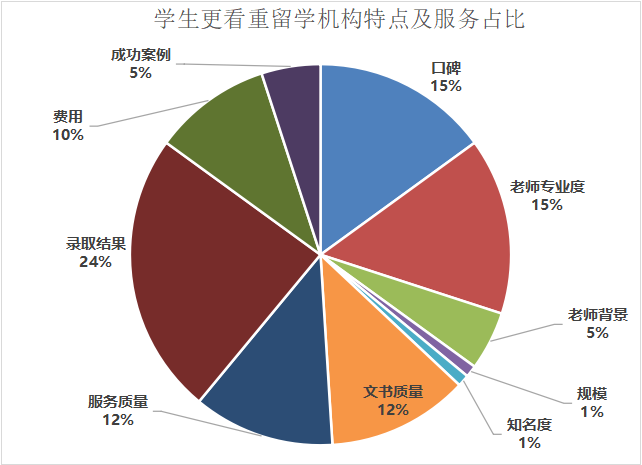 北京美国留学中介排行榜怎么找？不如自己做调查