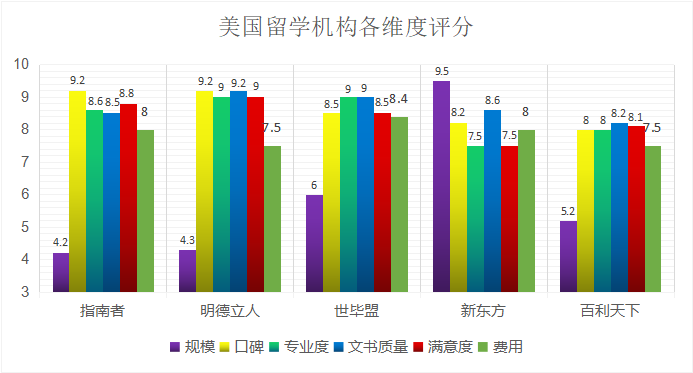 北京美国留学中介排行榜怎么找？不如自己做调查