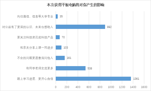 网课困难学生现状调研：近二成受网络或流量困扰，近80%产生负面心理