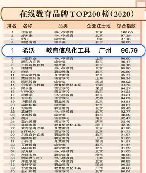 GDI智库2020在线教育品牌榜公布,希沃斩获多项第一!