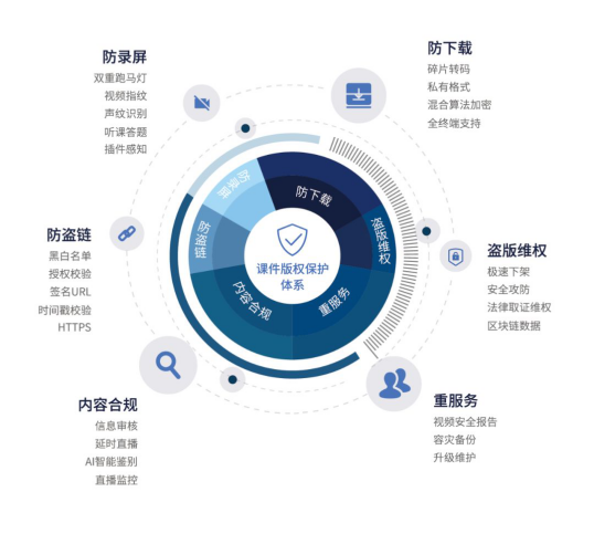 保利威推出“空中课堂”全攻略，3大模块打造稳定易用教学直播系统