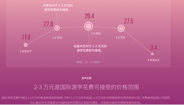 行业首发 闻鲤国际游学发布《2020年国际游学白皮书》