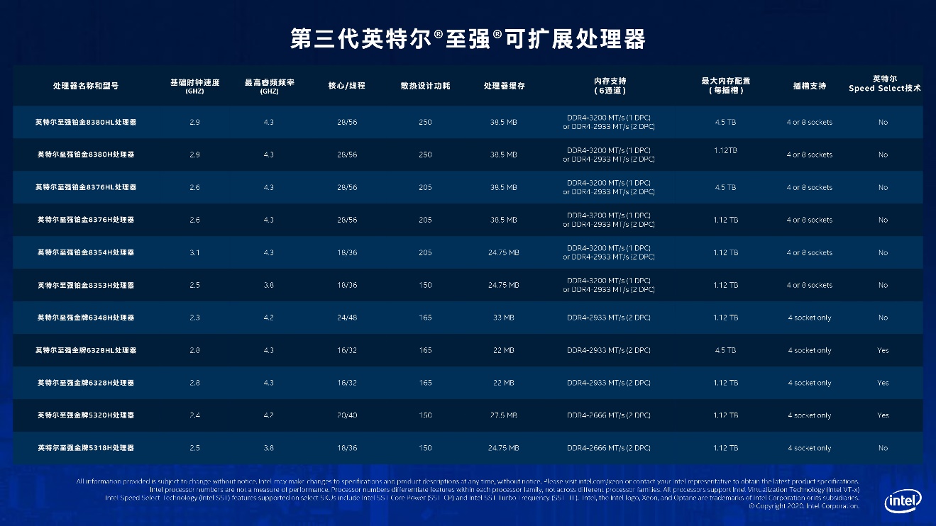 英特尔推出业界领先的AI与数据分析平台，全新处理器、内存、存储、FPGA解决方案集体亮相