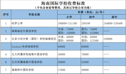 海南自贸区国际（双语）学校区域和类型盘点