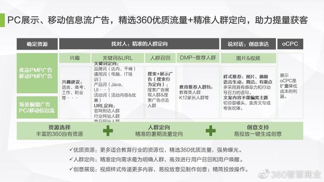 360智慧商业之教育行业营销投放指南