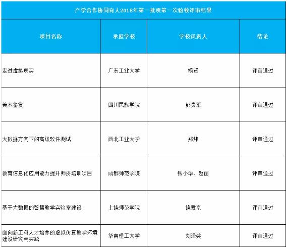 校企合作丨第一批协同育人项目验收顺利结题