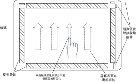 嵌入式硬件设计中的主流显示屏种类