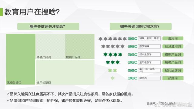 360智慧商业之教育行业营销投放指南