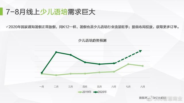 360智慧商业之教育行业营销投放指南