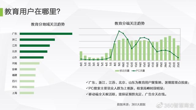 360智慧商业之教育行业营销投放指南