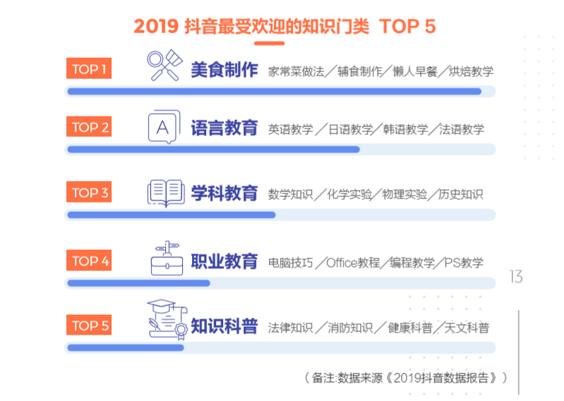 抖音教育企业号年增324%，助力教育行业线上经营