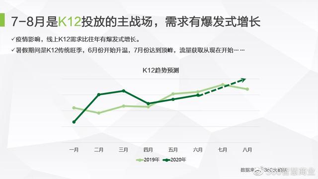 360智慧商业之教育行业营销投放指南