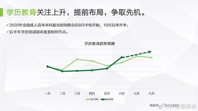 360智慧商业之教育行业营销投放指南