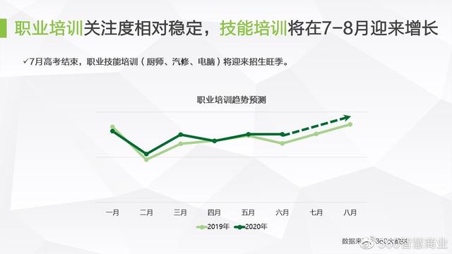 360智慧商业之教育行业营销投放指南