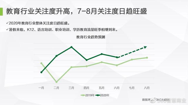 360智慧商业之教育行业营销投放指南