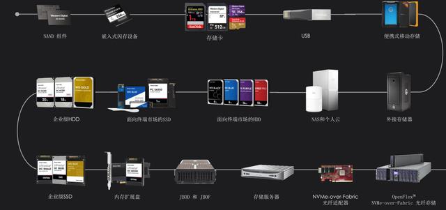 西部数据宋陶文：人工智能时代，存储为智慧校园赋能