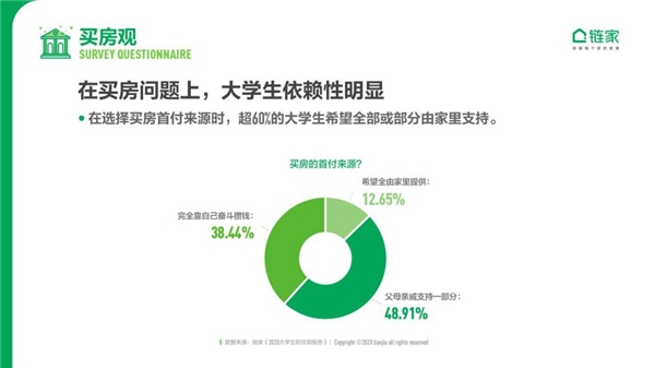 当代大学生看买房：近半数认为30岁前要买首套房