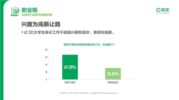 链家发布《2020中国大学生职住观报告》：去大城市奋斗仍是主流 对买房置业很乐观