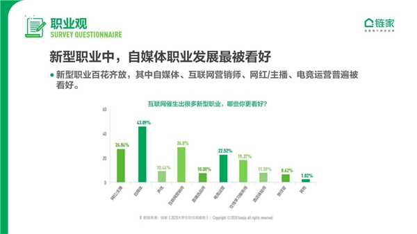 链家发布《2020中国大学生职住观报告》：去大城市奋斗仍是主流 对买房置业很乐观