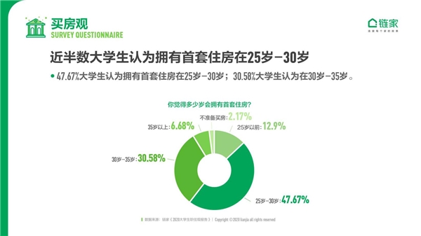 链家发布《2020中国大学生职住观报告》：去大城市奋斗仍是主流 对买房置业很乐观