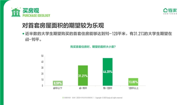 链家发布《2020中国大学生职住观报告》：去大城市奋斗仍是主流 对买房置业很乐观