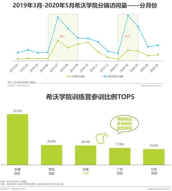 希沃&艾瑞发布2020行业报告！洞察信息化教学行为与趋势