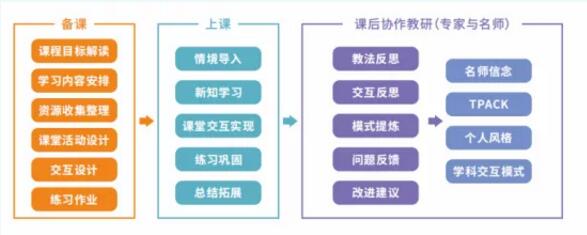 聆听：“三个课堂”教学服务 落地有声