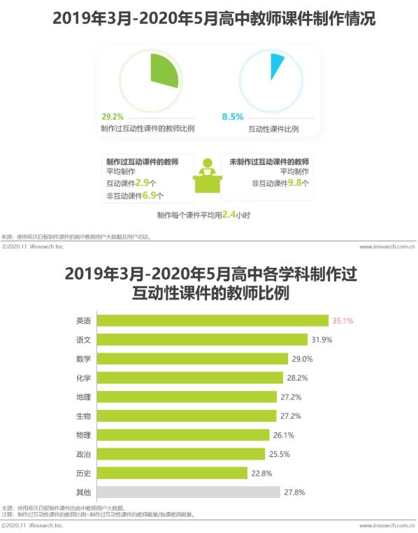 希沃&艾瑞发布2020行业报告！洞察信息化教学行为与趋势