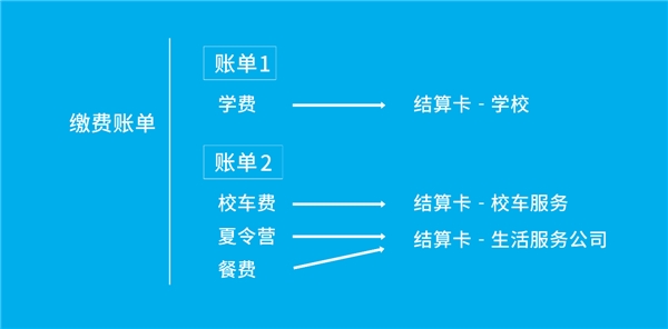 “每一笔钱都为了孩子” 学加家智能收银2.0助力实现教育公平