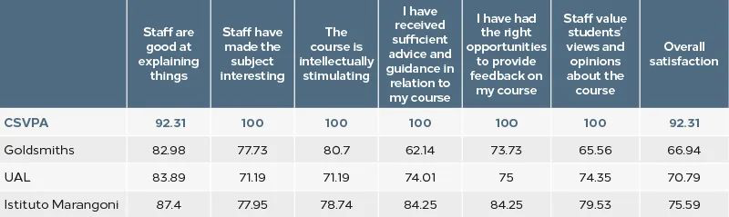 英国学生调查揭晓，CSVPA满意度达92.31%，CSVPA China毕业学生录取率100%