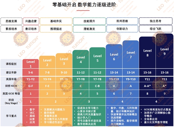 90% Leo Tuition的学生，辅导一学期后成绩提升至少1个等级