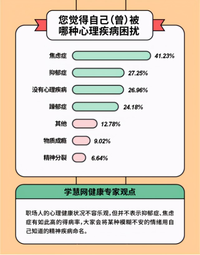 学慧网联合多家企业发布《2020年职场人健康情况调查报告》,问诊打工人健康