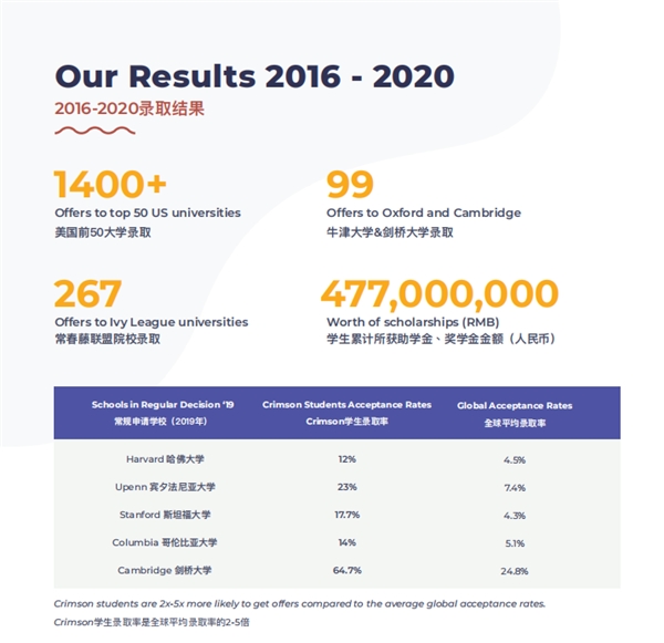 Crimson Education个性化定制申请计划，叩响英美名校大门