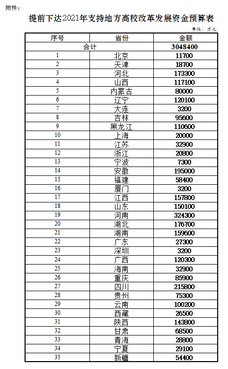 财政部 教育部关于提前下达2021年支持地方高校改革发展资金预算的通知